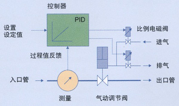 比例電磁閥