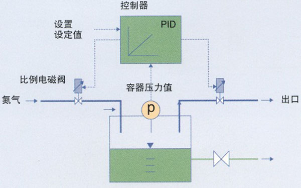 比例電磁閥