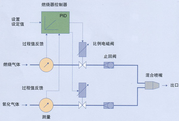 比例電磁閥