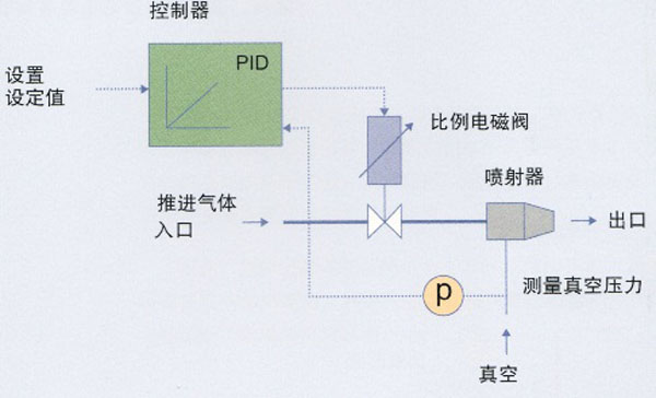 比例電磁閥