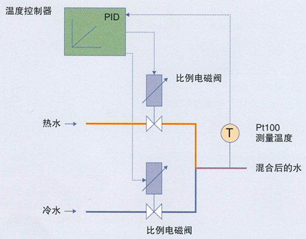 比例電磁閥