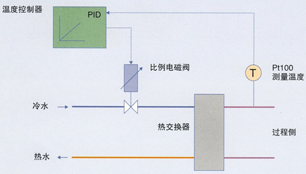 比例電磁閥